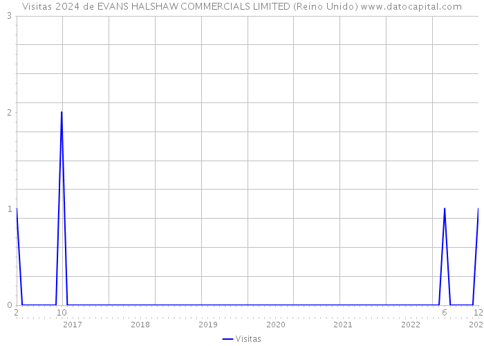 Visitas 2024 de EVANS HALSHAW COMMERCIALS LIMITED (Reino Unido) 