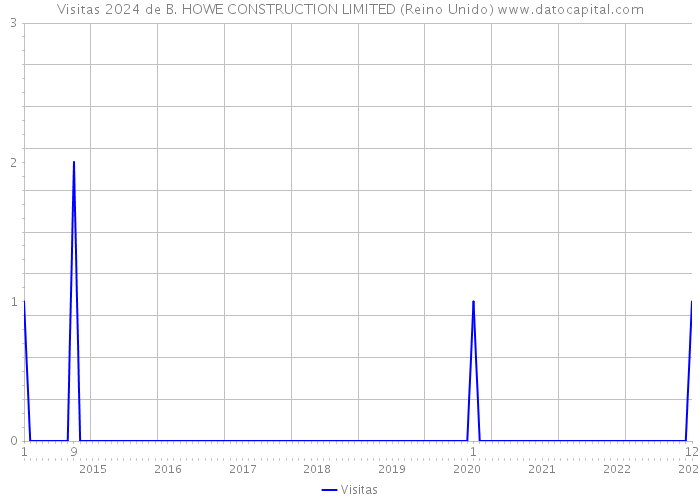 Visitas 2024 de B. HOWE CONSTRUCTION LIMITED (Reino Unido) 