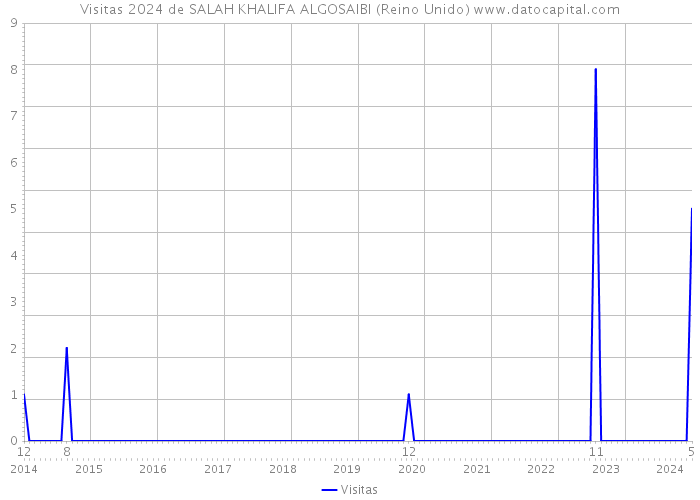 Visitas 2024 de SALAH KHALIFA ALGOSAIBI (Reino Unido) 