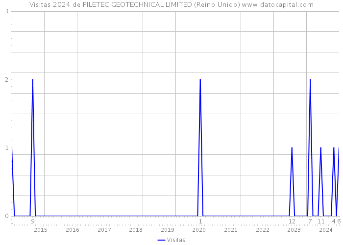 Visitas 2024 de PILETEC GEOTECHNICAL LIMITED (Reino Unido) 