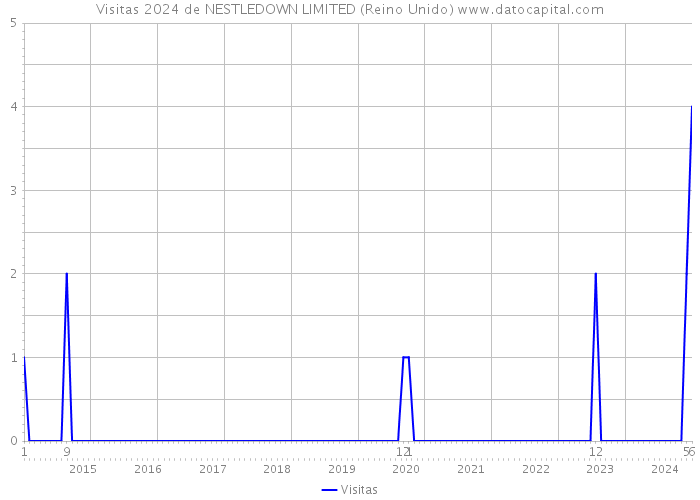 Visitas 2024 de NESTLEDOWN LIMITED (Reino Unido) 