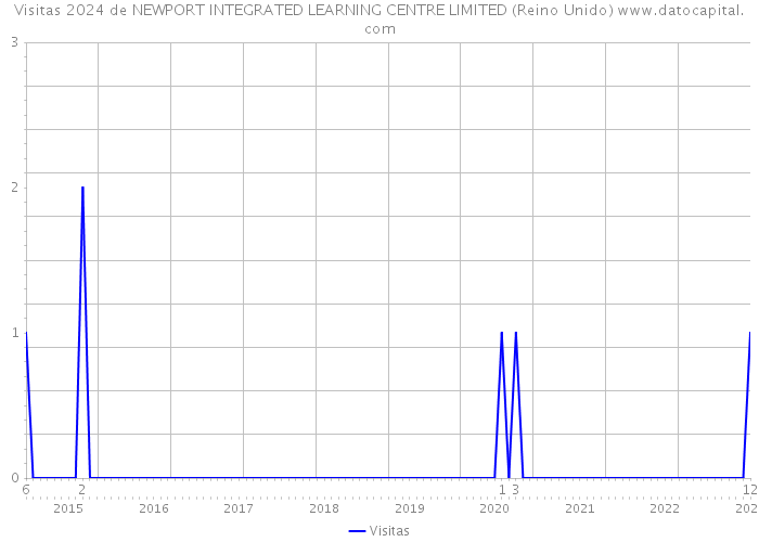 Visitas 2024 de NEWPORT INTEGRATED LEARNING CENTRE LIMITED (Reino Unido) 