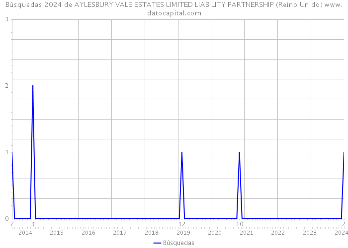 Búsquedas 2024 de AYLESBURY VALE ESTATES LIMITED LIABILITY PARTNERSHIP (Reino Unido) 