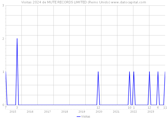 Visitas 2024 de MUTE RECORDS LIMITED (Reino Unido) 