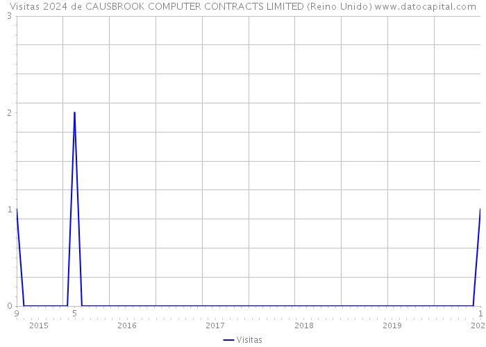 Visitas 2024 de CAUSBROOK COMPUTER CONTRACTS LIMITED (Reino Unido) 