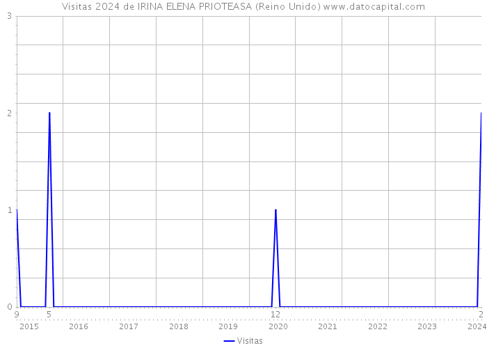 Visitas 2024 de IRINA ELENA PRIOTEASA (Reino Unido) 