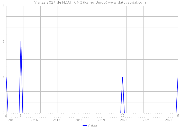 Visitas 2024 de NDAH KING (Reino Unido) 