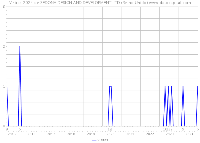 Visitas 2024 de SEDONA DESIGN AND DEVELOPMENT LTD (Reino Unido) 