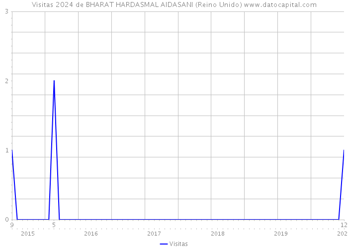 Visitas 2024 de BHARAT HARDASMAL AIDASANI (Reino Unido) 