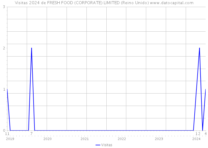 Visitas 2024 de FRESH FOOD (CORPORATE) LIMITED (Reino Unido) 