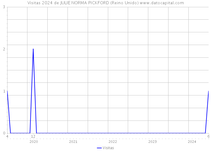 Visitas 2024 de JULIE NORMA PICKFORD (Reino Unido) 