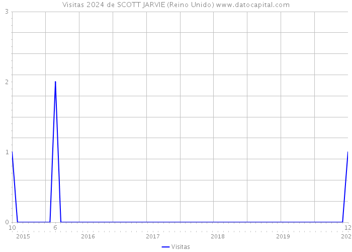 Visitas 2024 de SCOTT JARVIE (Reino Unido) 