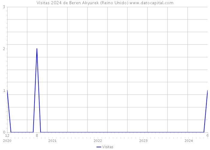 Visitas 2024 de Beren Akyurek (Reino Unido) 