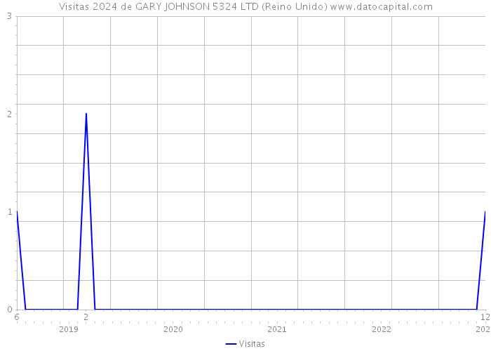 Visitas 2024 de GARY JOHNSON 5324 LTD (Reino Unido) 