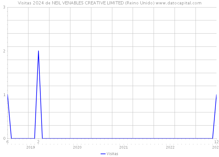 Visitas 2024 de NEIL VENABLES CREATIVE LIMITED (Reino Unido) 