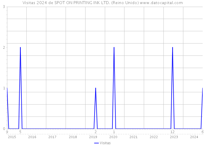 Visitas 2024 de SPOT ON PRINTING INK LTD. (Reino Unido) 