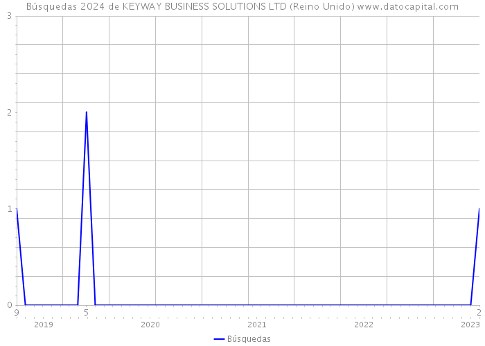 Búsquedas 2024 de KEYWAY BUSINESS SOLUTIONS LTD (Reino Unido) 