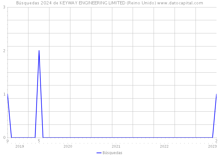 Búsquedas 2024 de KEYWAY ENGINEERING LIMITED (Reino Unido) 