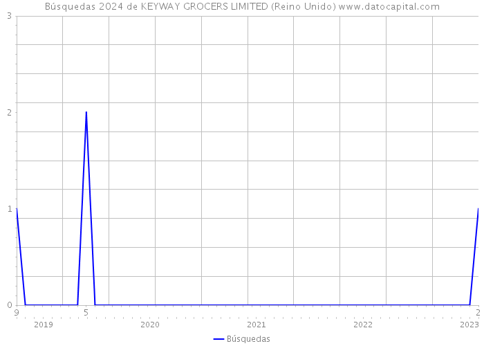 Búsquedas 2024 de KEYWAY GROCERS LIMITED (Reino Unido) 