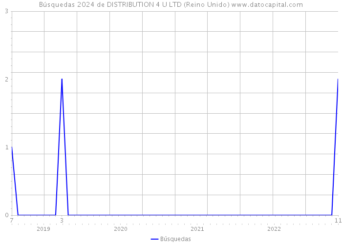 Búsquedas 2024 de DISTRIBUTION 4 U LTD (Reino Unido) 