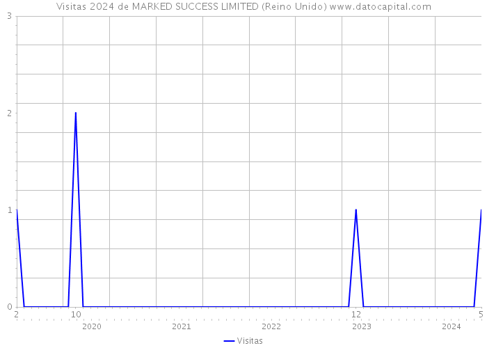 Visitas 2024 de MARKED SUCCESS LIMITED (Reino Unido) 