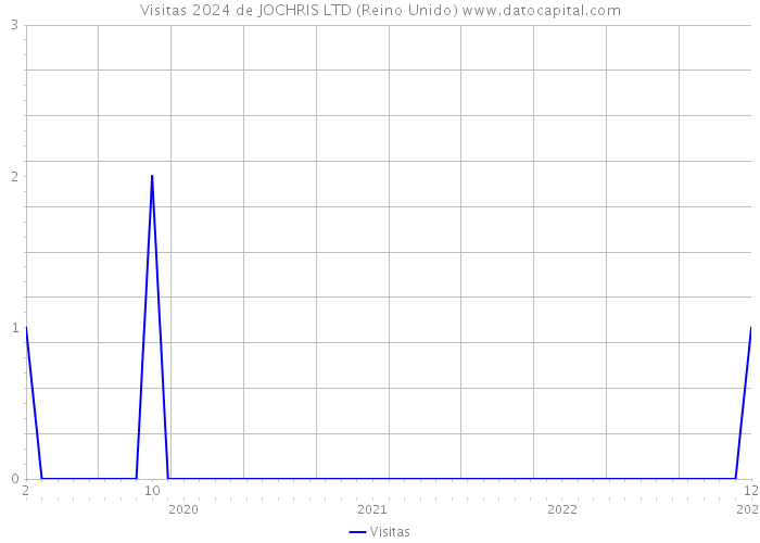 Visitas 2024 de JOCHRIS LTD (Reino Unido) 