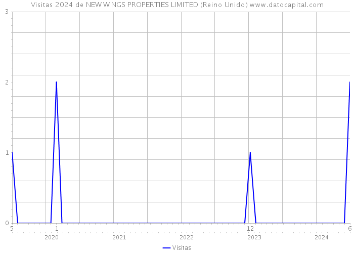 Visitas 2024 de NEW WINGS PROPERTIES LIMITED (Reino Unido) 