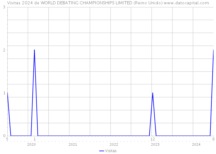 Visitas 2024 de WORLD DEBATING CHAMPIONSHIPS LIMITED (Reino Unido) 