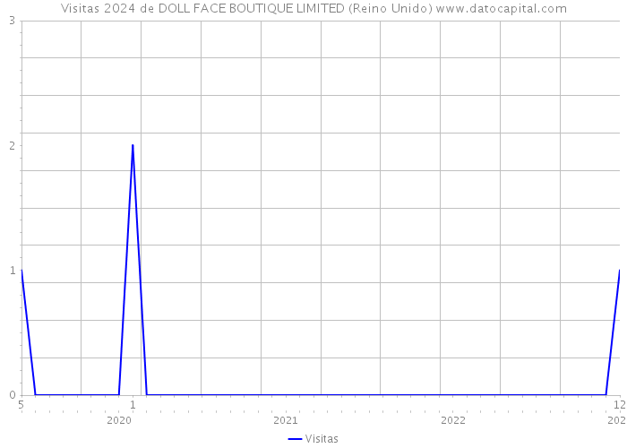 Visitas 2024 de DOLL FACE BOUTIQUE LIMITED (Reino Unido) 