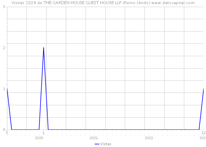 Visitas 2024 de THE GARDEN HOUSE GUEST HOUSE LLP (Reino Unido) 