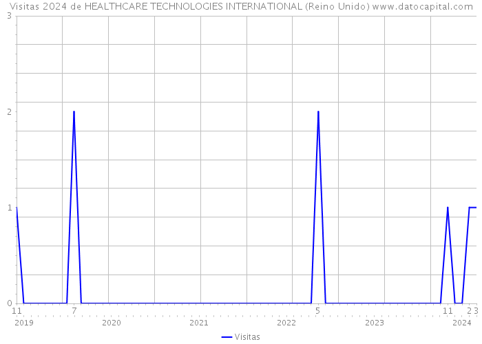 Visitas 2024 de HEALTHCARE TECHNOLOGIES INTERNATIONAL (Reino Unido) 