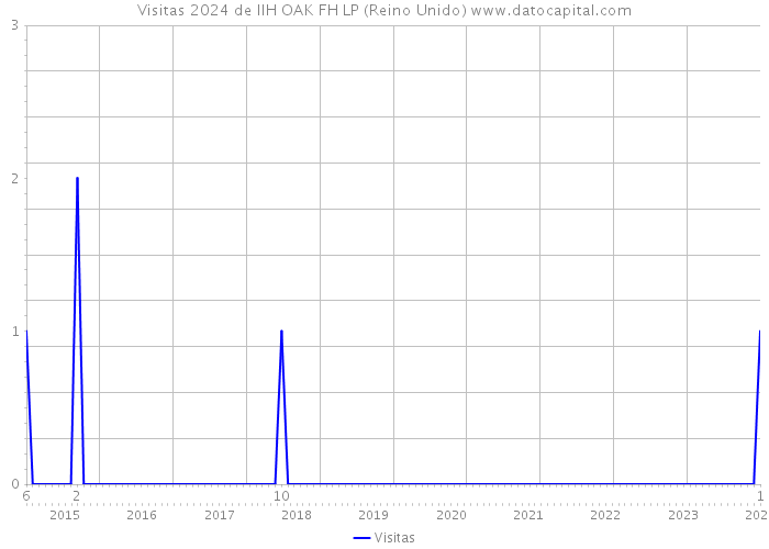 Visitas 2024 de IIH OAK FH LP (Reino Unido) 