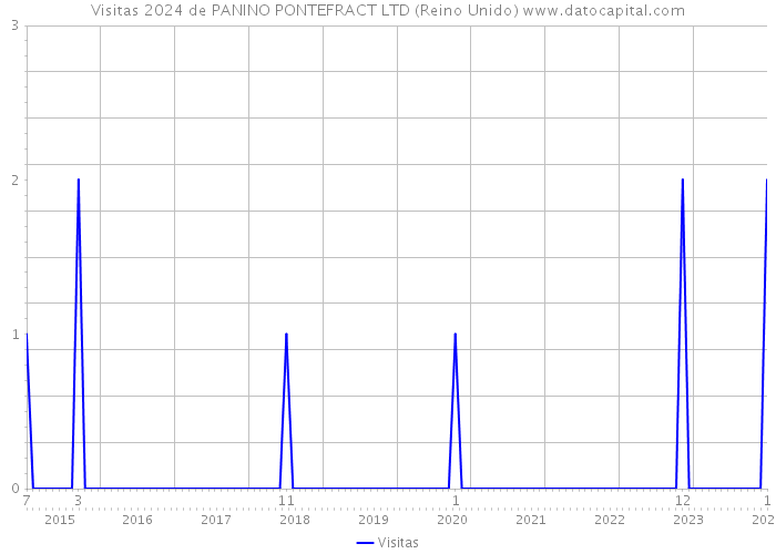Visitas 2024 de PANINO PONTEFRACT LTD (Reino Unido) 