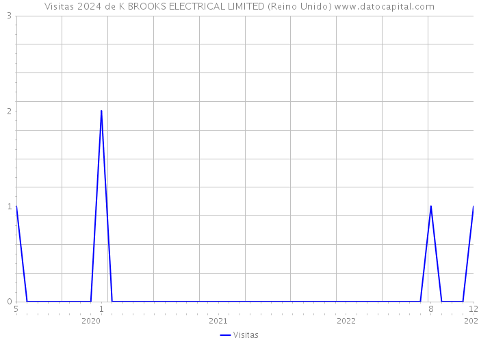 Visitas 2024 de K BROOKS ELECTRICAL LIMITED (Reino Unido) 