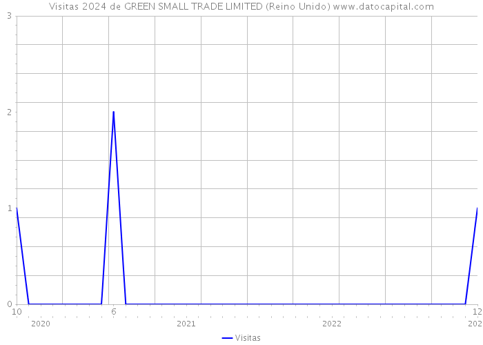 Visitas 2024 de GREEN SMALL TRADE LIMITED (Reino Unido) 