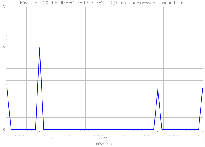 Búsquedas 2024 de JIREHOUSE TRUSTEES LTD (Reino Unido) 