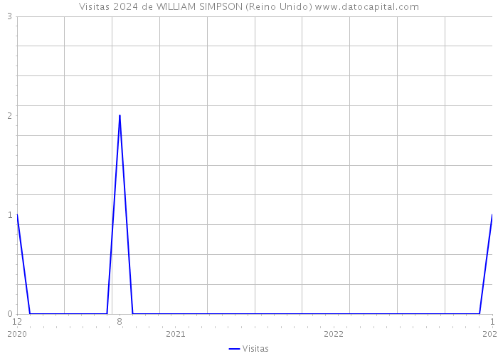 Visitas 2024 de WILLIAM SIMPSON (Reino Unido) 