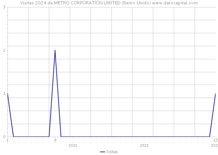 Visitas 2024 de METRO CORPORATION LIMITED (Reino Unido) 