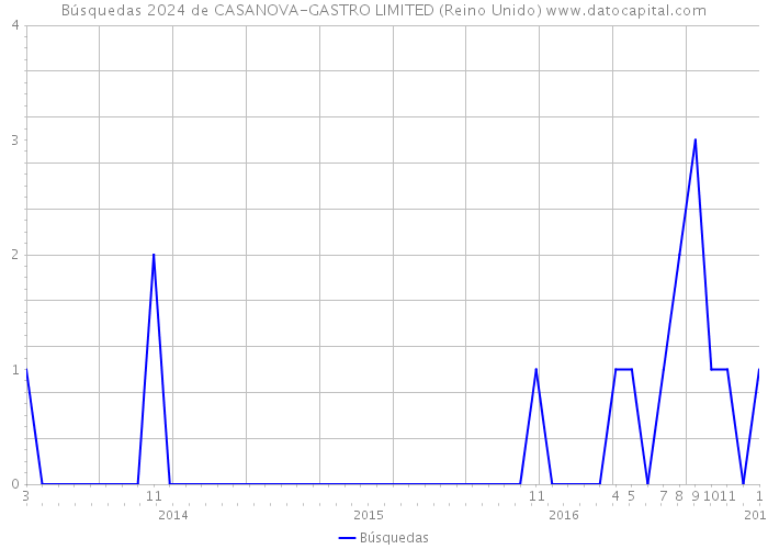 Búsquedas 2024 de CASANOVA-GASTRO LIMITED (Reino Unido) 