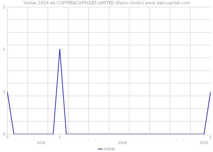 Visitas 2024 de COFFEE&CAPSULES LIMITED (Reino Unido) 