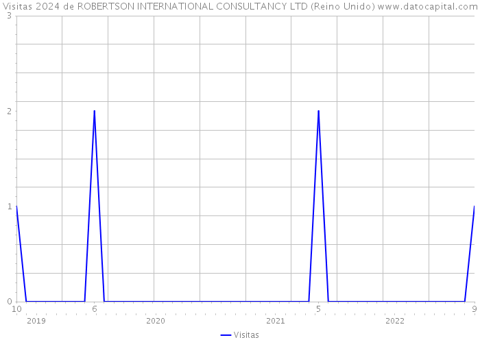 Visitas 2024 de ROBERTSON INTERNATIONAL CONSULTANCY LTD (Reino Unido) 