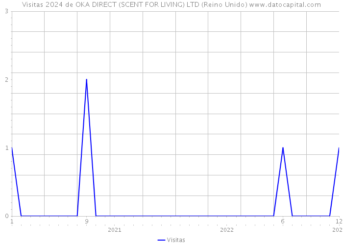 Visitas 2024 de OKA DIRECT (SCENT FOR LIVING) LTD (Reino Unido) 