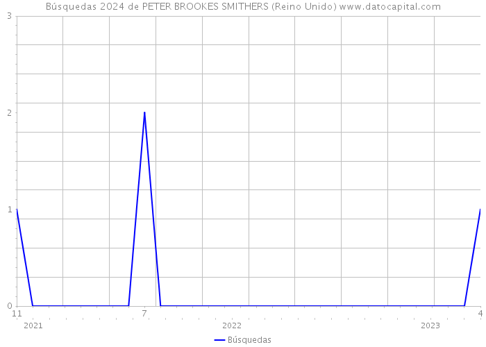 Búsquedas 2024 de PETER BROOKES SMITHERS (Reino Unido) 
