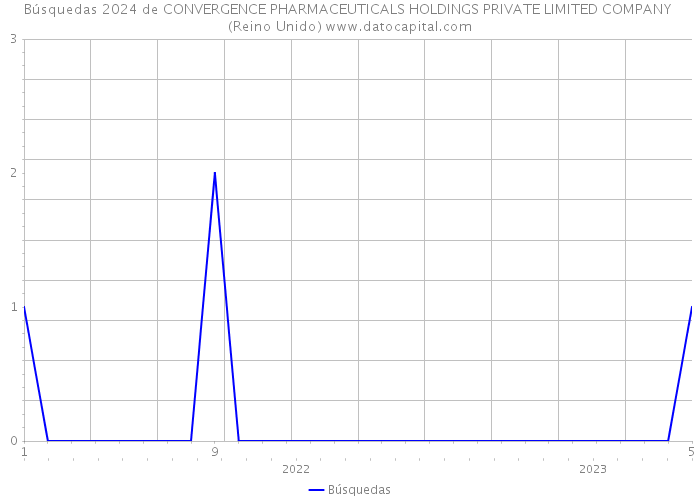 Búsquedas 2024 de CONVERGENCE PHARMACEUTICALS HOLDINGS PRIVATE LIMITED COMPANY (Reino Unido) 