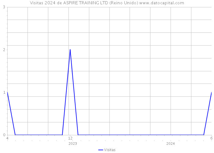 Visitas 2024 de ASPIRE TRAINING LTD (Reino Unido) 