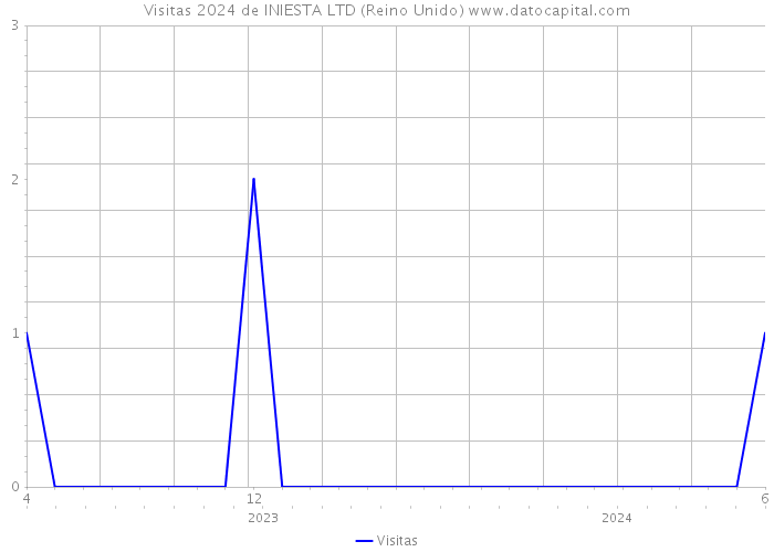 Visitas 2024 de INIESTA LTD (Reino Unido) 