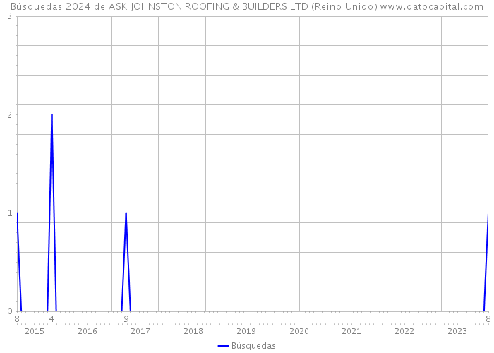 Búsquedas 2024 de ASK JOHNSTON ROOFING & BUILDERS LTD (Reino Unido) 