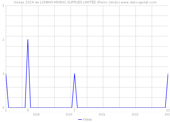 Visitas 2024 de LONMIN MINING SUPPLIES LIMITED (Reino Unido) 