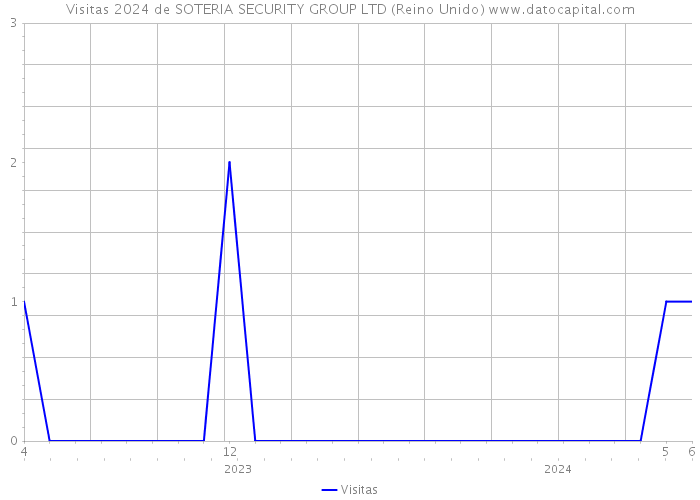 Visitas 2024 de SOTERIA SECURITY GROUP LTD (Reino Unido) 