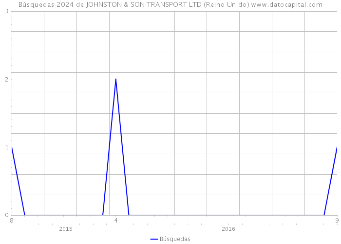 Búsquedas 2024 de JOHNSTON & SON TRANSPORT LTD (Reino Unido) 